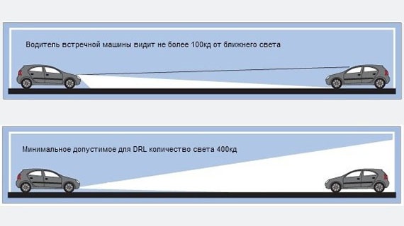 Сравнение светового потока от ДХО и фар ближнего света