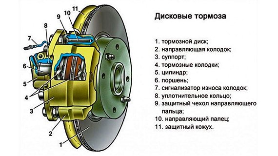 Схема устройства дисковых тормозов Схема устройства дисковых тормозов